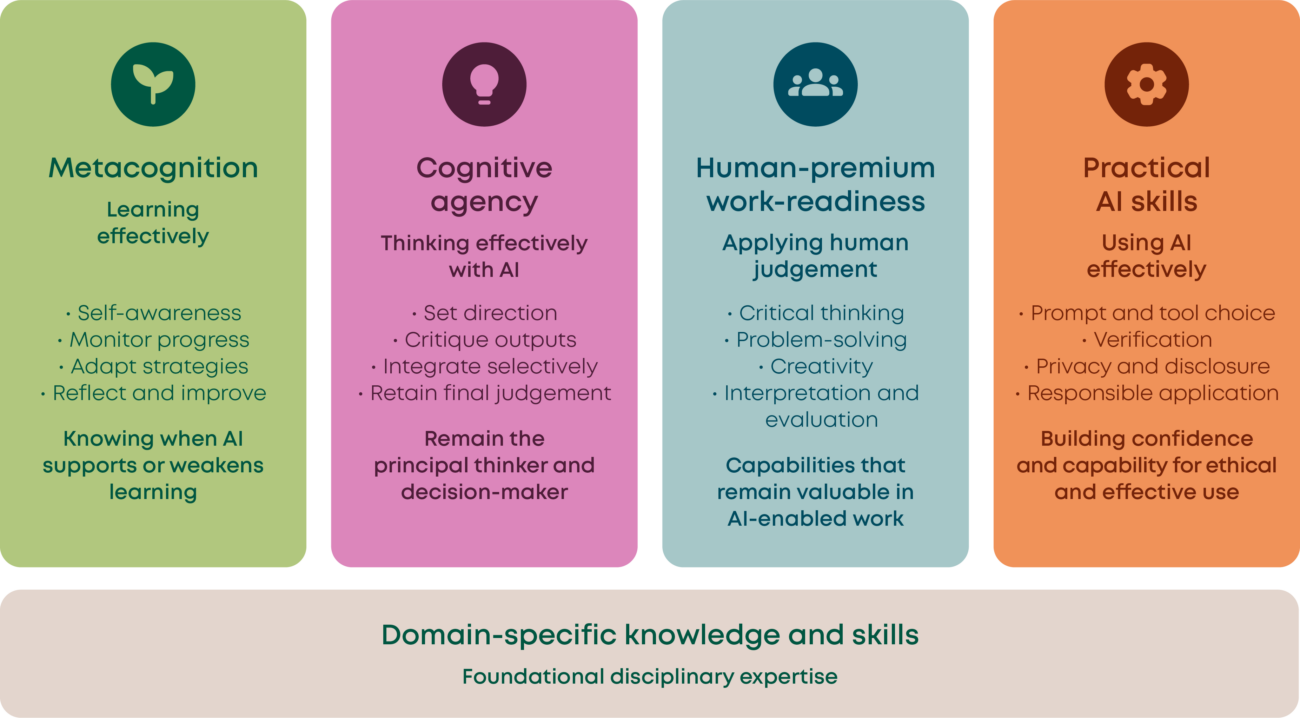 AI-ready graduate framework showing the core capabilities students need to work effectively with artificial intelligence.